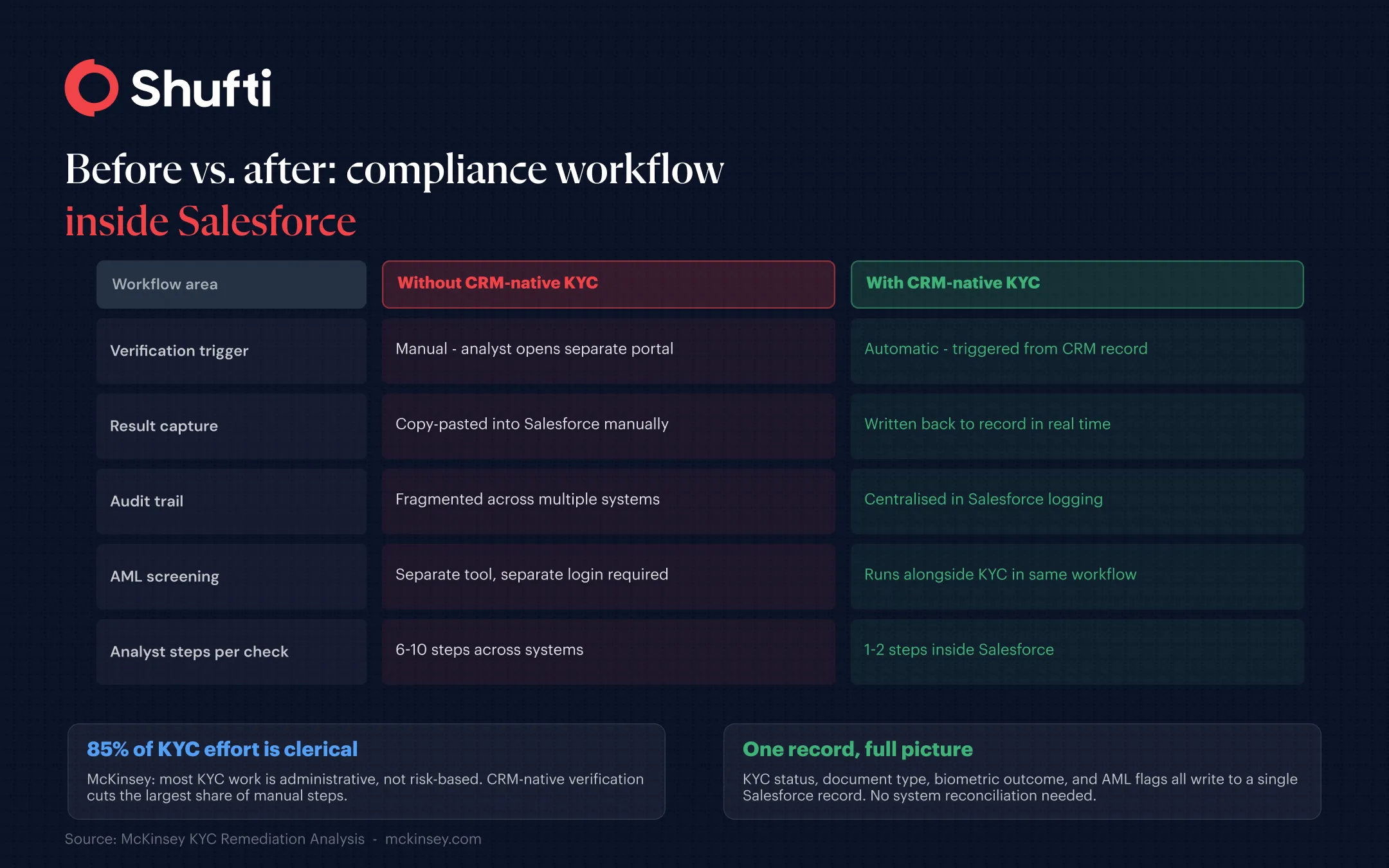 Before vs after comparison of KYC compliance workflow in Salesforce, showing manual verification versus CRM-native KYC across triggers, result capture, audit trail, and AML screening. Before vs after comparison of KYC compliance workflow in Salesforce, showing manual verification versus CRM-native KYC across triggers, result capture, audit trail, and AML screening.