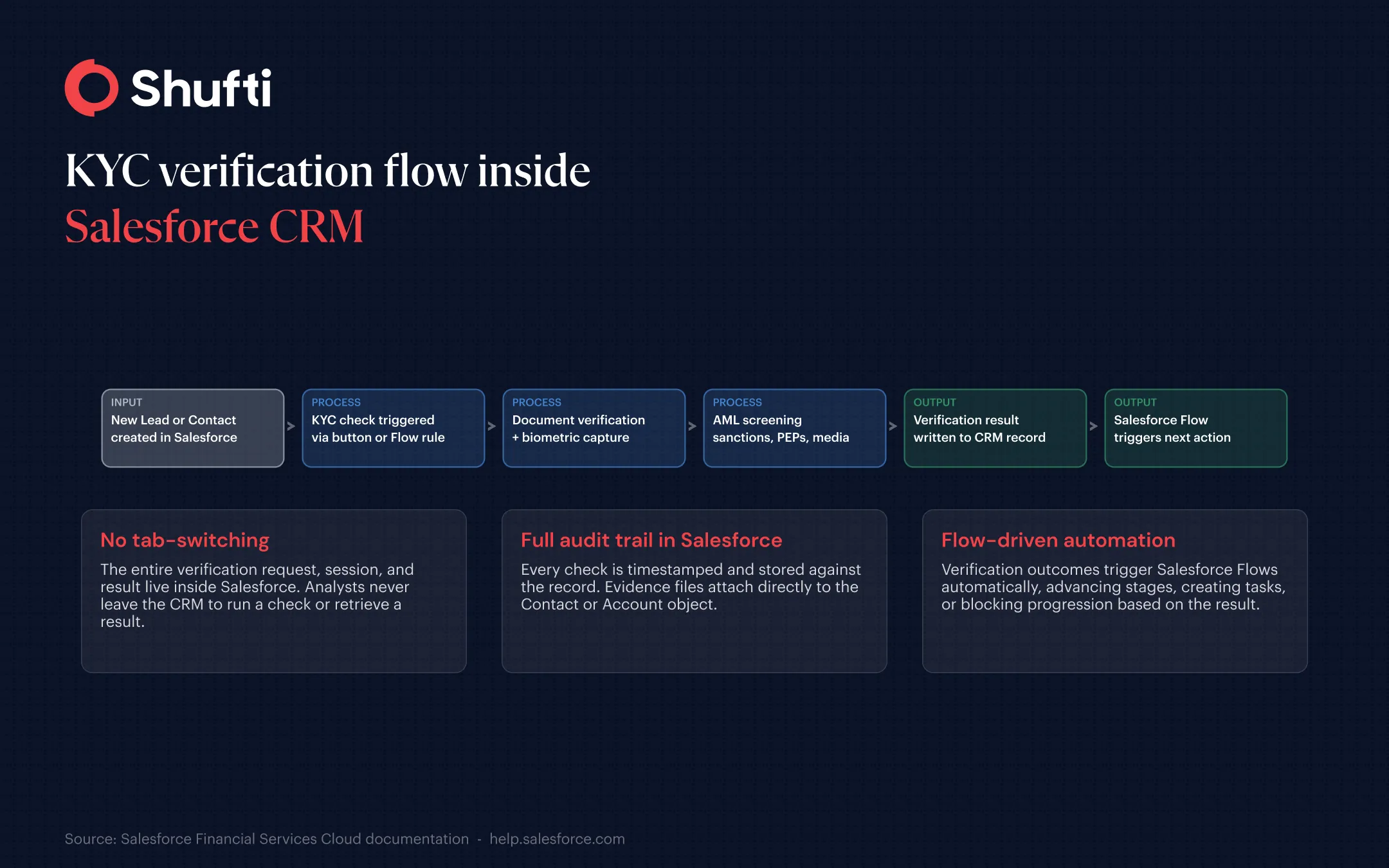 KYC verification flow inside Salesforce CRM: lead created, KYC check triggered, document and biometric capture, AML screening, result written to the CRM record, and Salesforce Flow triggering the next action. KYC verification flow inside Salesforce CRM: lead created, KYC check triggered, document and biometric capture, AML screening, result written to the CRM record, and Salesforce Flow triggering the next action.