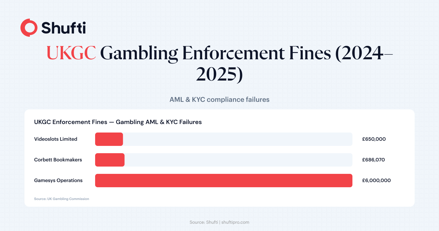 UKGC Enforcement Fines Infographic 1