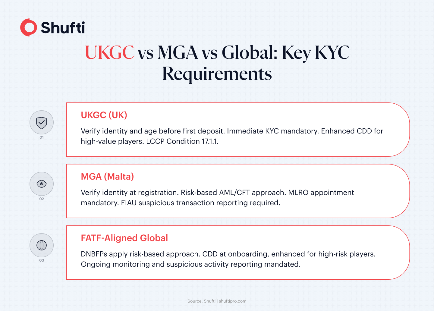 UKGC vs MGA vs Global KYC — Infographic 2