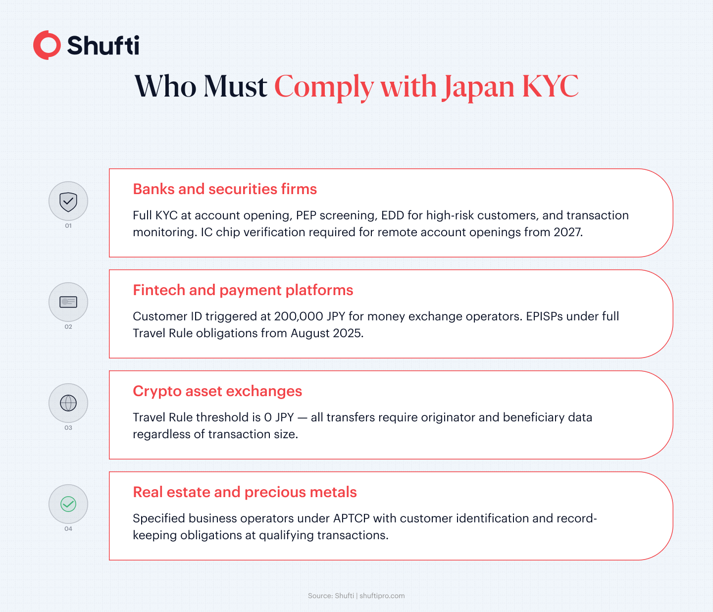 Japan KYC sectors under APTCP: banks, fintech, crypto exchanges, real estate, and precious metal dealers