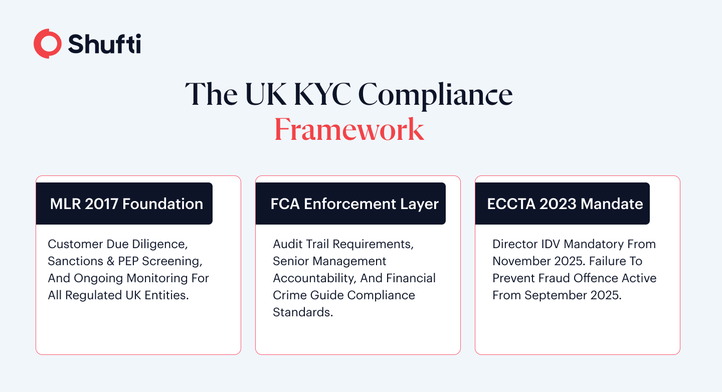 Three-layer diagram showing UK KYC compliance framework: MLR 2017 foundation, FCA enforcement layer, and ECCTA 2023 mandate layer Three-layer diagram showing UK KYC compliance framework: MLR 2017 foundation, FCA enforcement layer, and ECCTA 2023 mandate layer