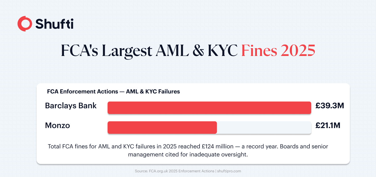 Horizontal bar chart showing FCA's largest AML and KYC fines issued in 2025, led by Barclays at £39.3M and Monzo at £21.1M Horizontal bar chart showing FCA's largest AML and KYC fines issued in 2025, led by Barclays at £39.3M and Monzo at £21.1M