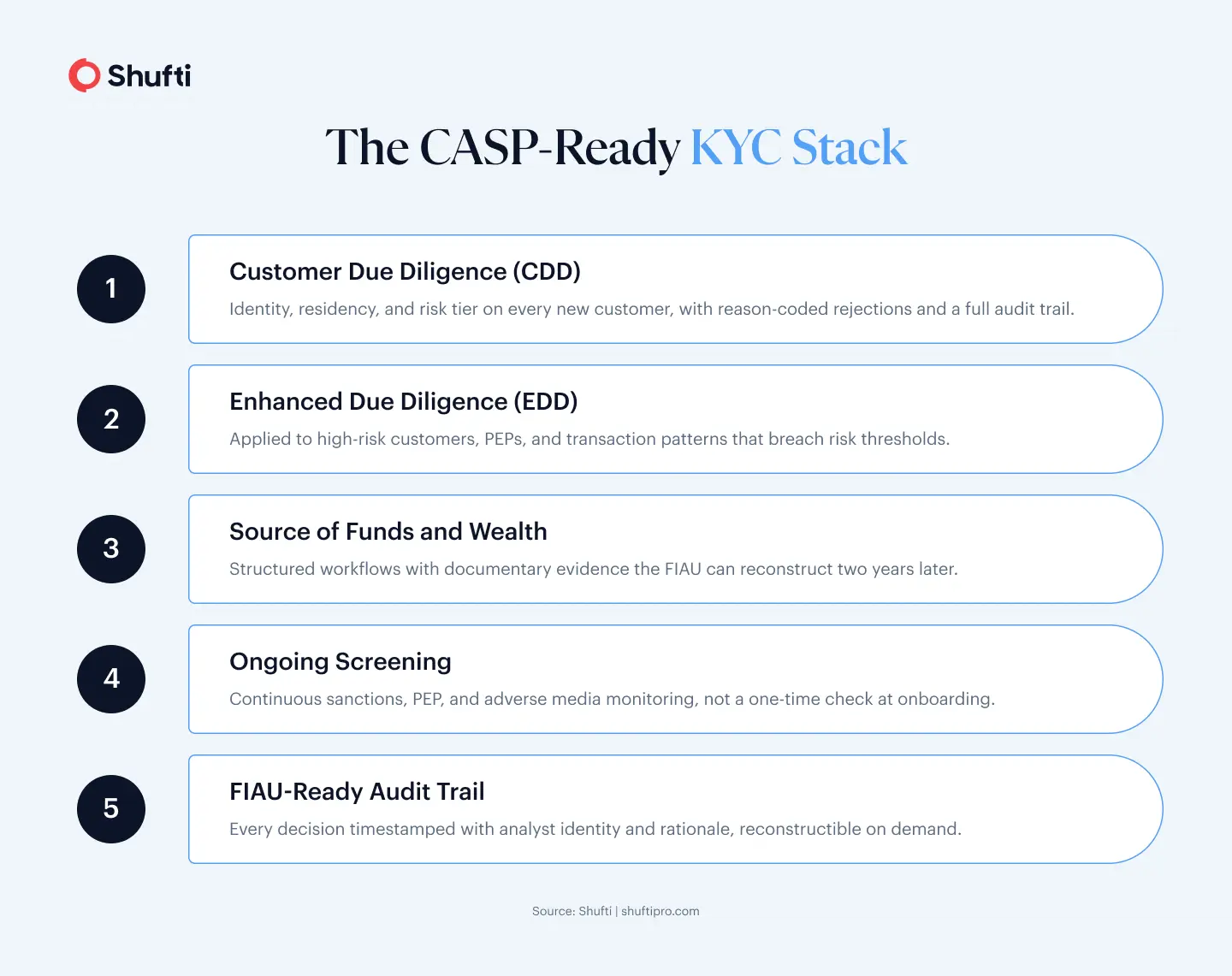 CASP Ready KYC Stack CASP Ready KYC Stack