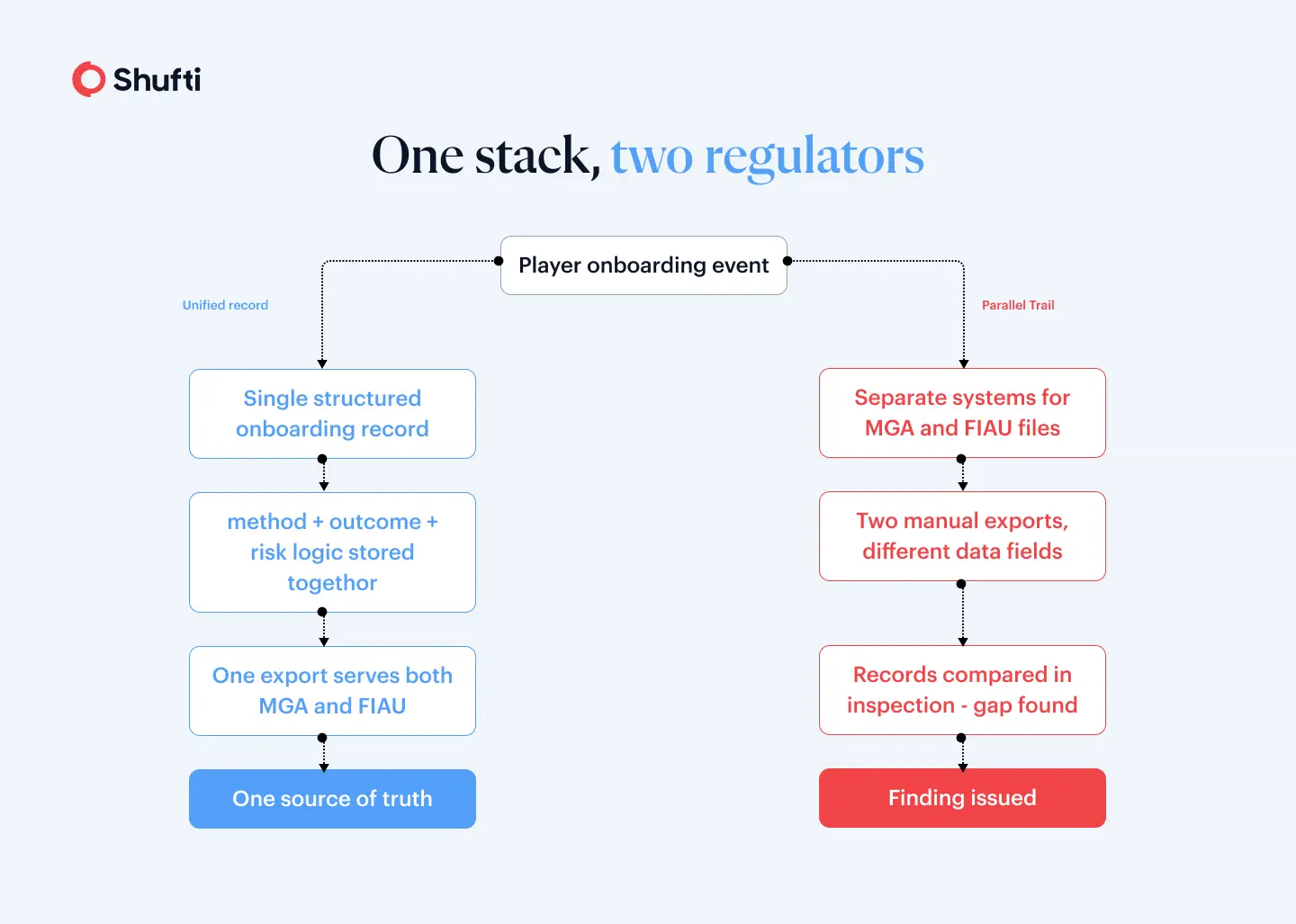 Malta KYC Parallel vs unified Malta KYC Parallel vs unified