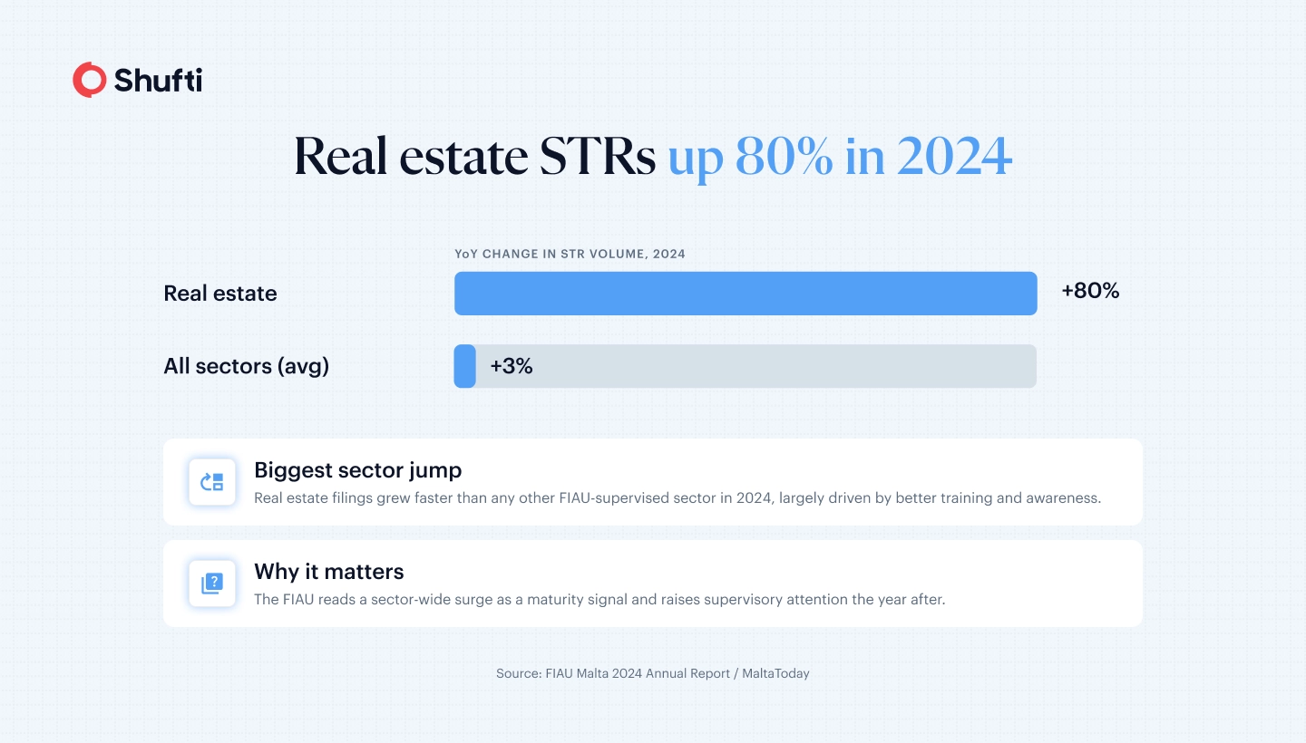 Real estate STRs up 80% in 2024 Real estate STRs up 80% in 2024
