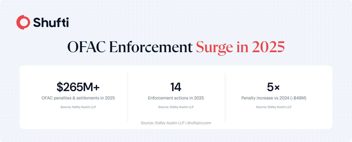 OFAC Enforcement Surge OFAC Enforcement Surge