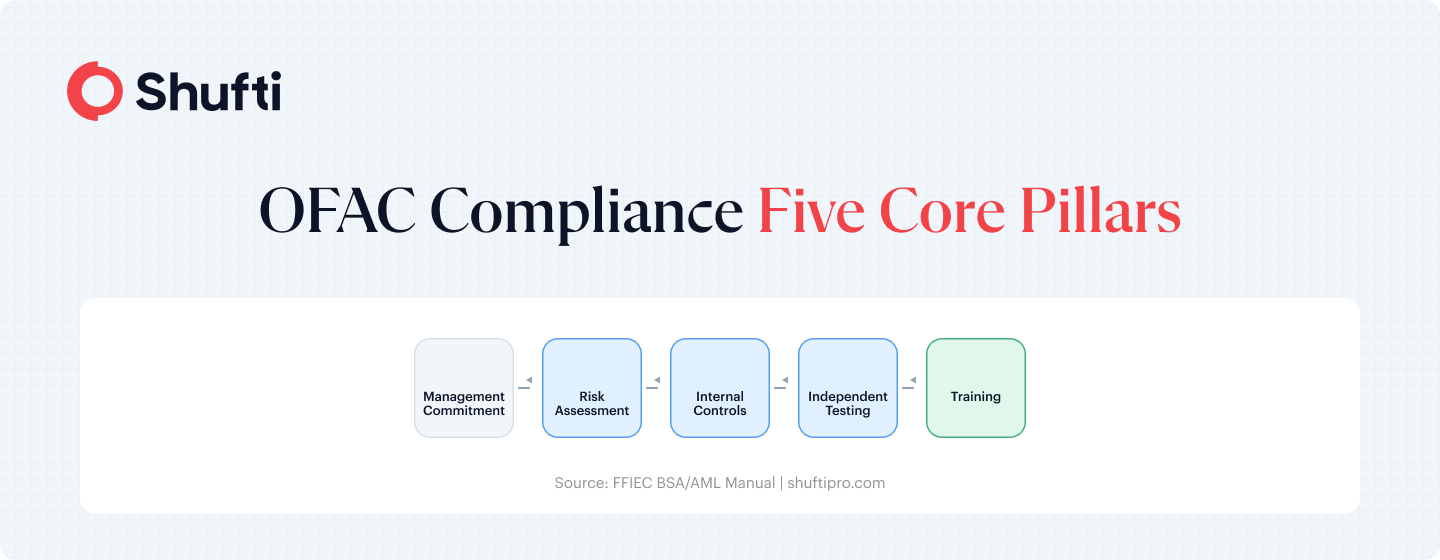 OFAC Five Core Pillars OFAC Five Core Pillars
