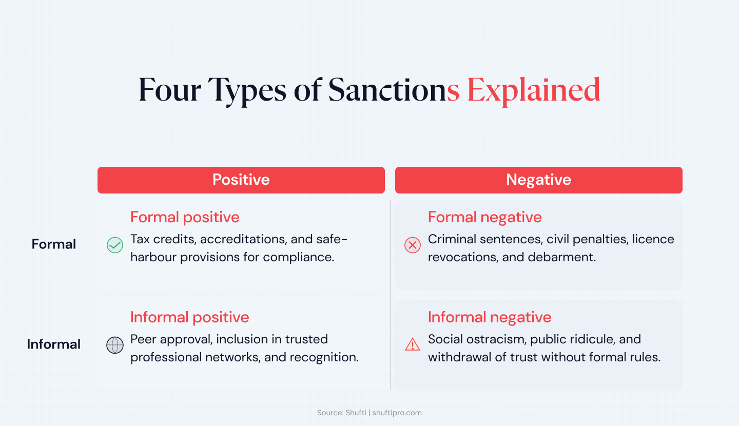 four types of sanctions four types of sanctions