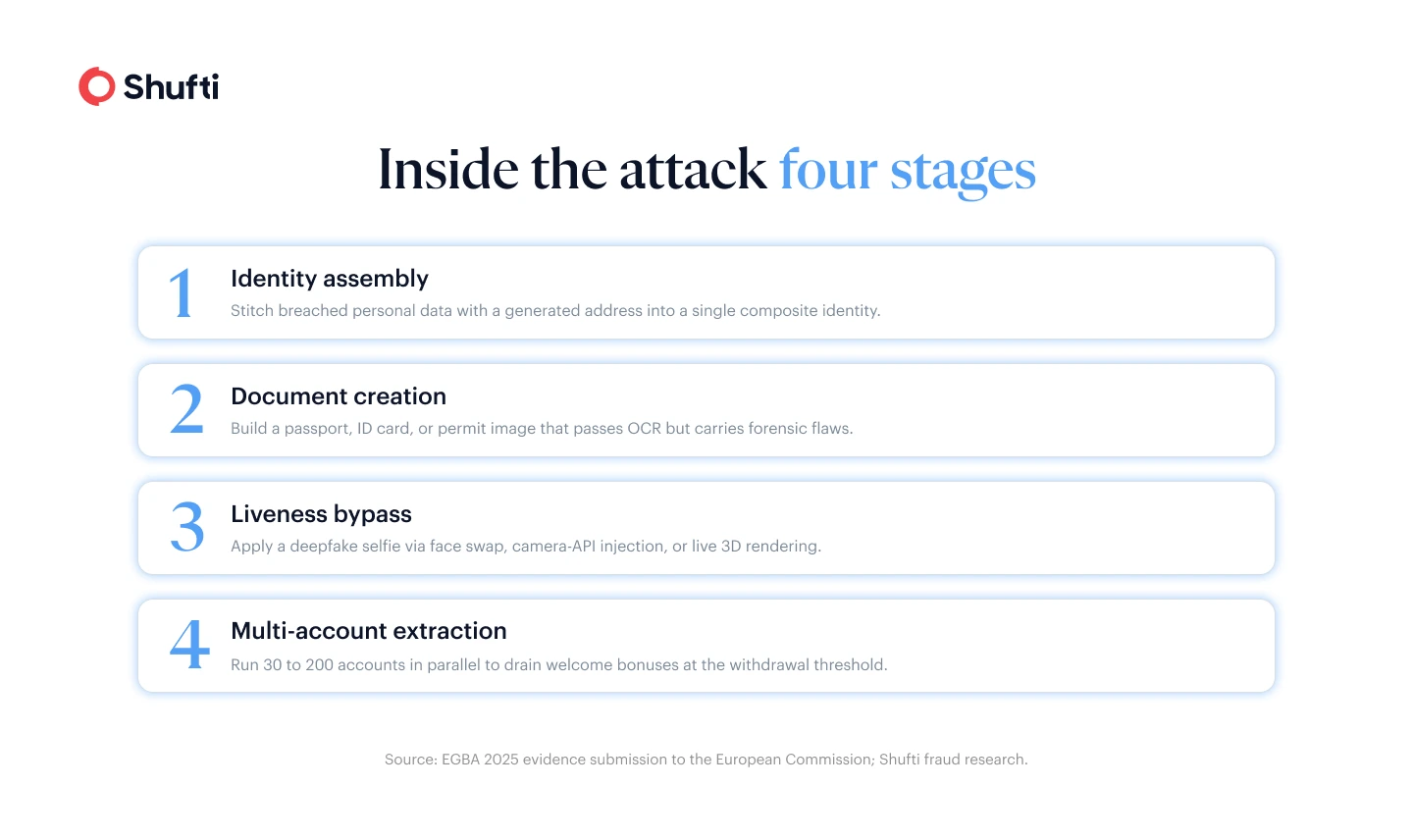 Infographic 2 — Four stage attack flow