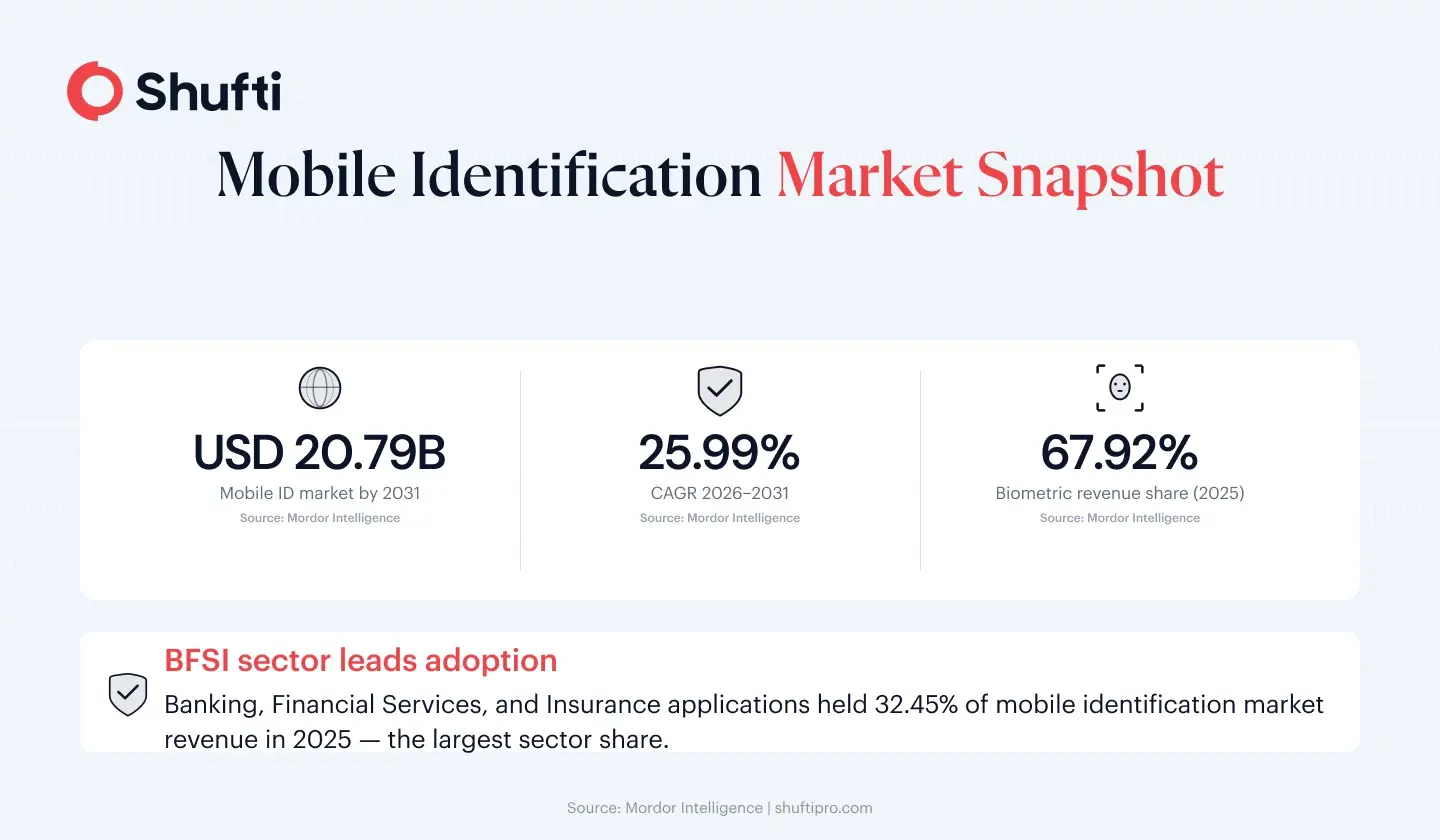 Mobile Identification Market Snapshot Mobile Identification Market Snapshot