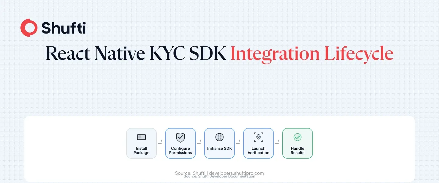 React Native KYC SDK Integration Lifecycle React Native KYC SDK Integration Lifecycle