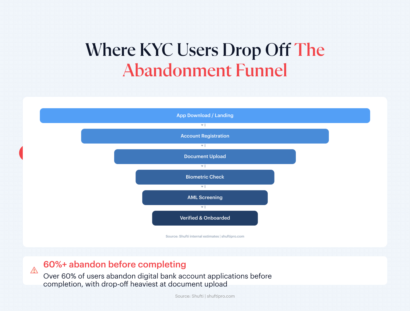 Infographic 1 — KYC Drop Off Funnel — kyc drop off ux fixes Infographic 1 — KYC Drop Off Funnel — kyc drop off ux fixes
