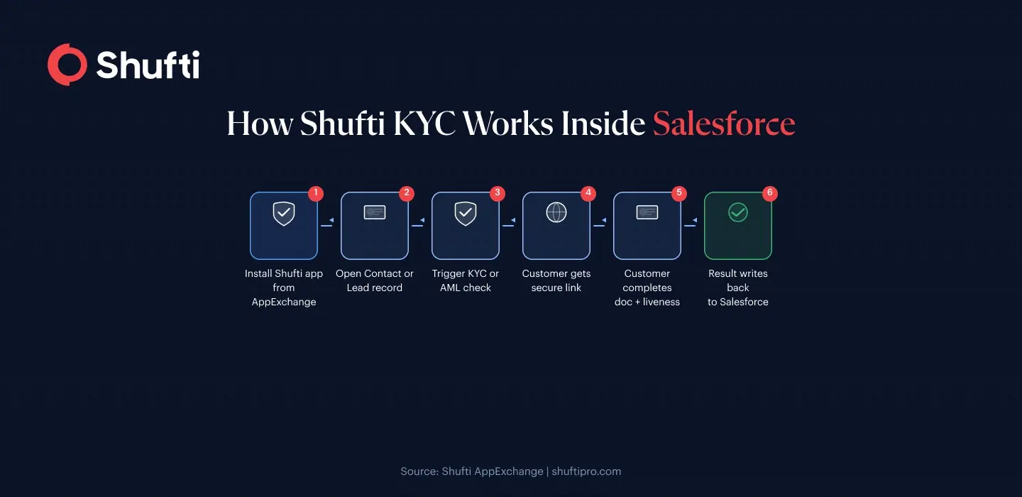 How Shufti KYC Works Inside Salesforce How Shufti KYC Works Inside Salesforce