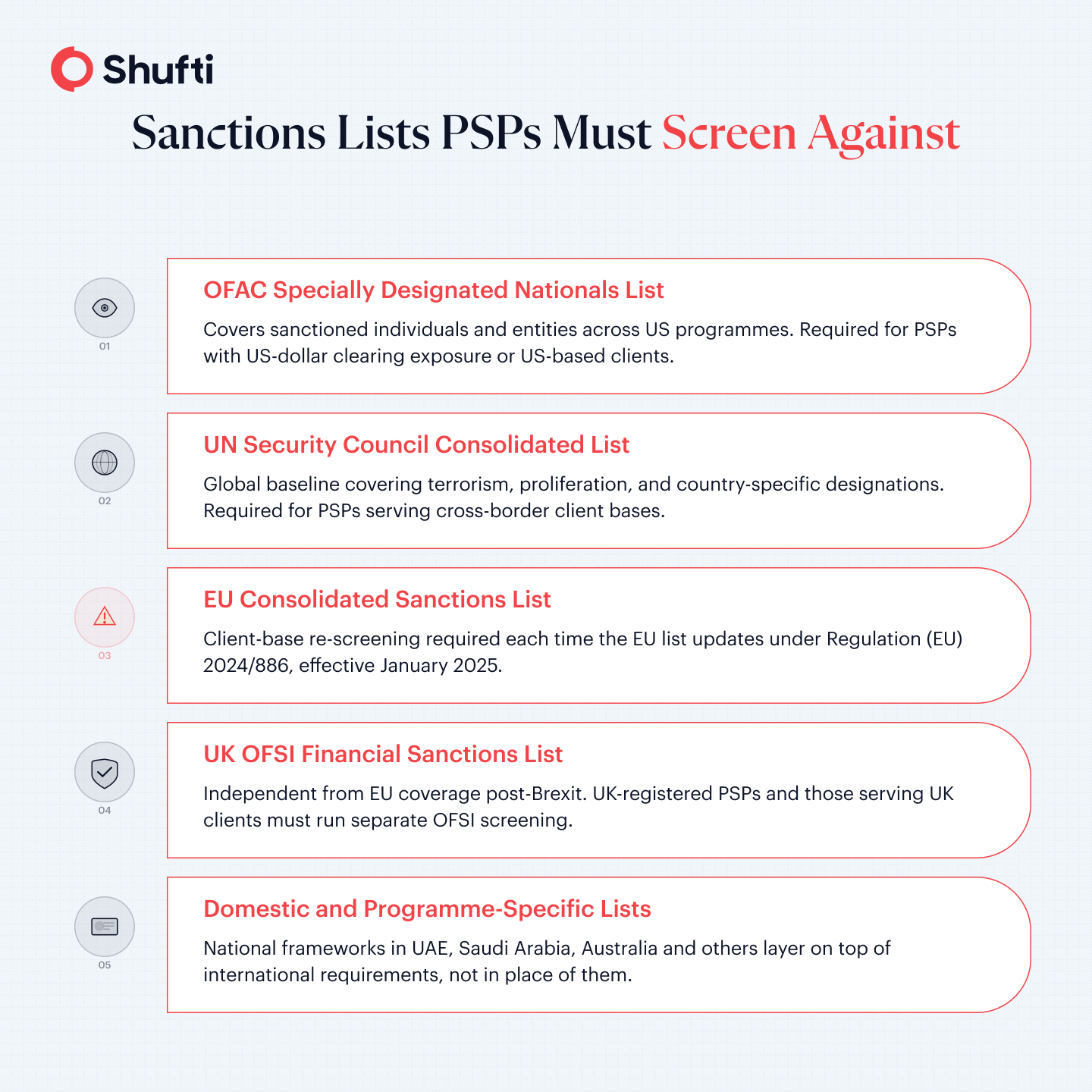 Five global sanctions lists PSPs must screen: OFAC SDN, UN, EU Consolidated, UK OFSI, and domestic, with jurisdiction and trigger for each Five global sanctions lists PSPs must screen: OFAC SDN, UN, EU Consolidated, UK OFSI, and domestic, with jurisdiction and trigger for each