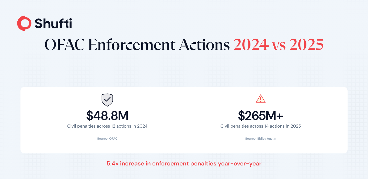OFAC enforcement comparison: $48.8M across 12 actions in 2024 versus $265M+ across 14 actions in 2025 OFAC enforcement comparison: $48.8M across 12 actions in 2024 versus $265M+ across 14 actions in 2025