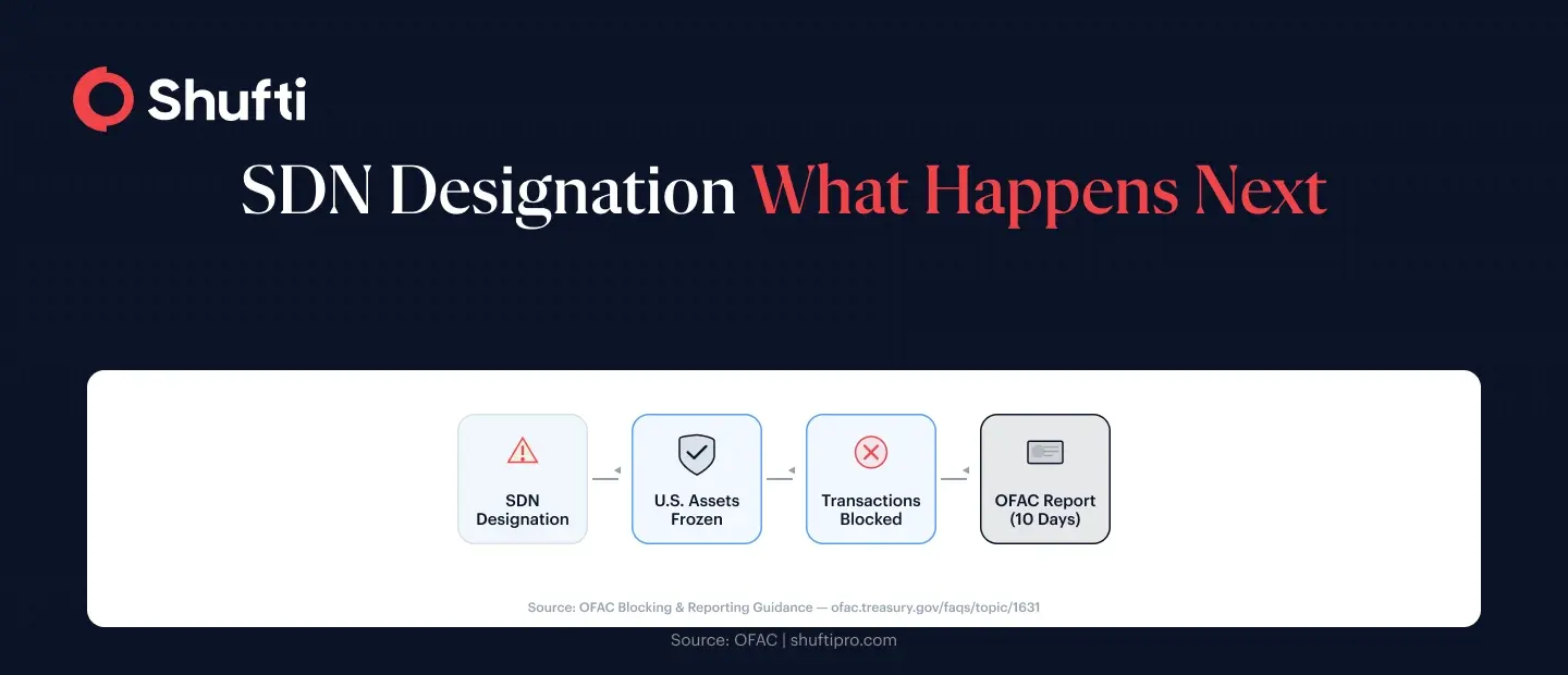 SDN Designation Flow SDN Designation Flow