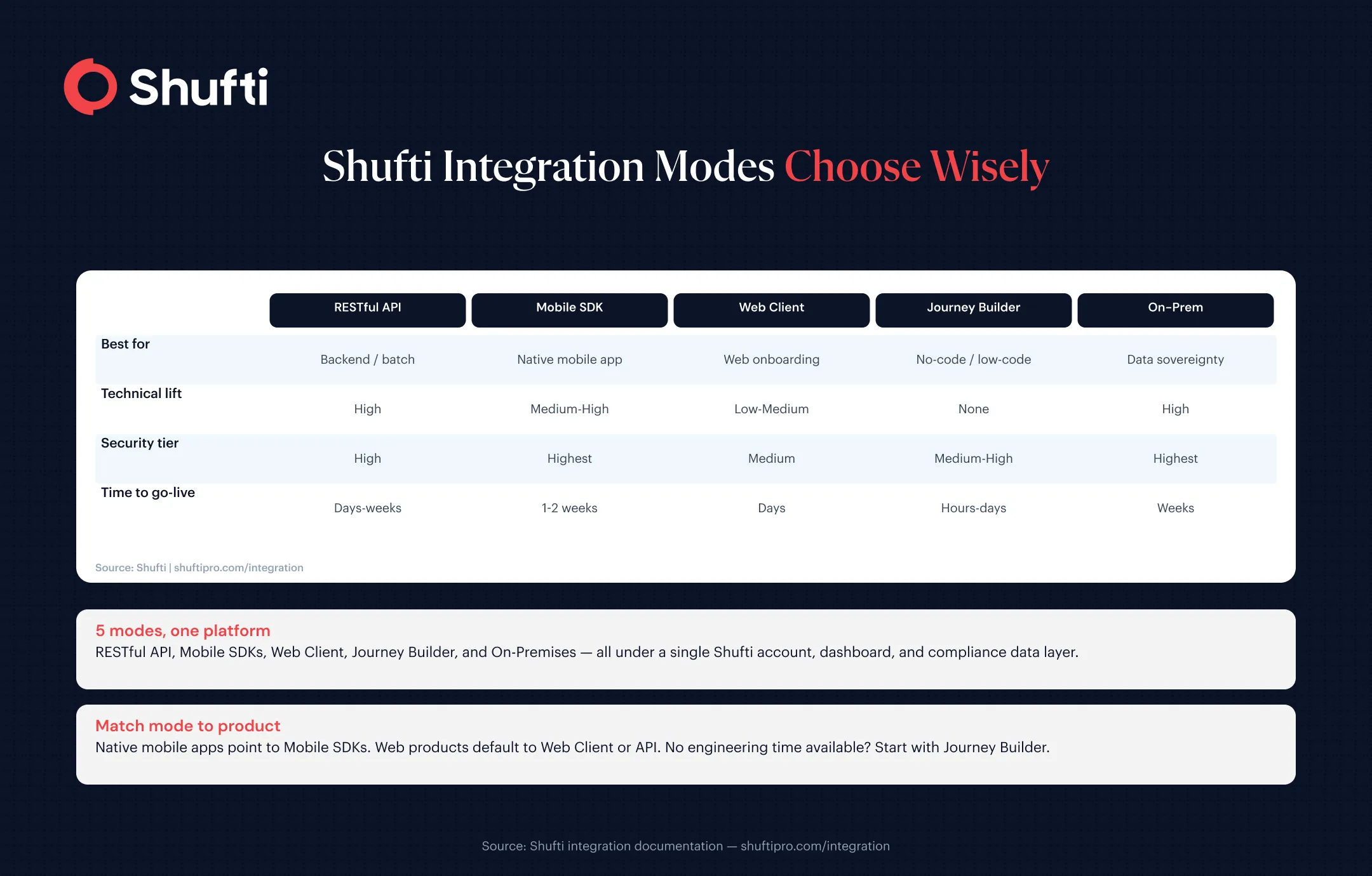 Choosing Shufti Integration Modes Choosing Shufti Integration Modes