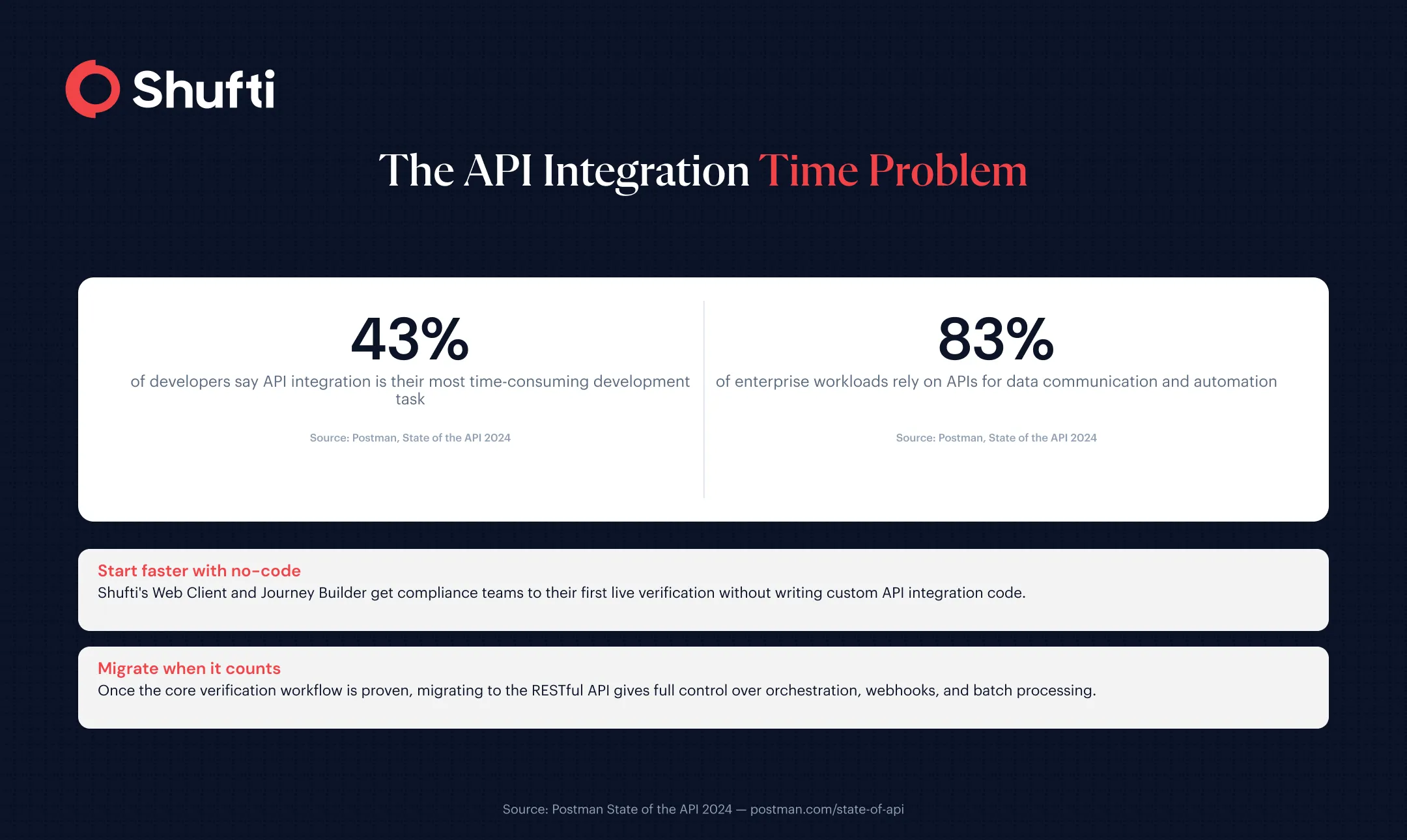 Infographic showing 43% of developers say API integration is their most time-consuming task and 83% of enterprise workloads rely on APIs, sourced from Postman State of the API 2024 Infographic showing 43% of developers say API integration is their most time-consuming task and 83% of enterprise workloads rely on APIs, sourced from Postman State of the API 2024