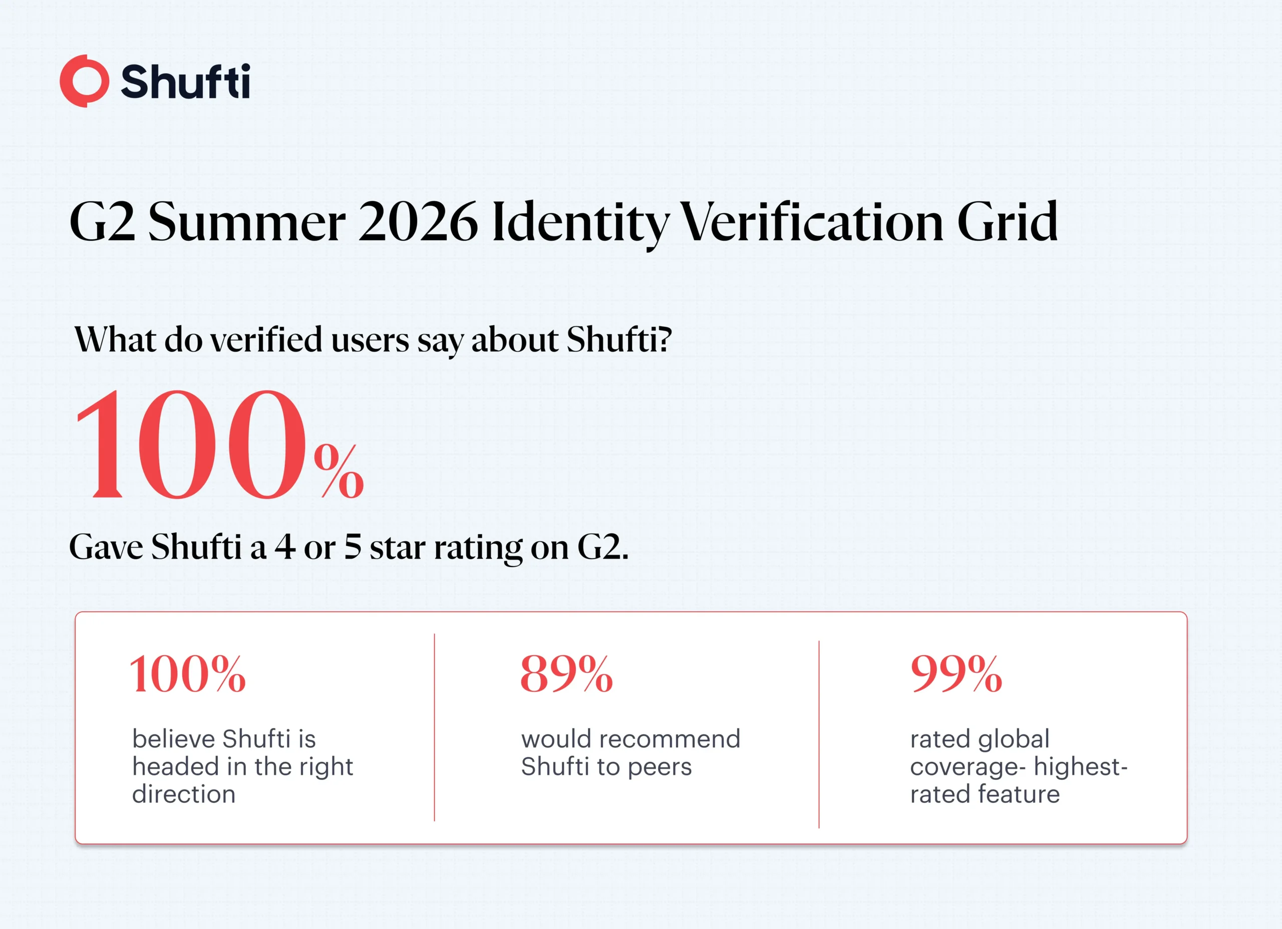 Shufti G2 leader badges Shufti G2 leader badges