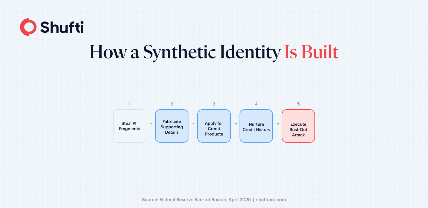 Infographic 1 — How a Synthetic Identity Is Built — synthetic identity fraud banking