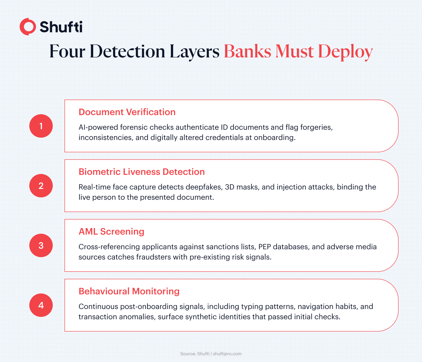 Infographic 2 — Four Detection Layers Banks Must Deploy — synthetic identity fraud banking