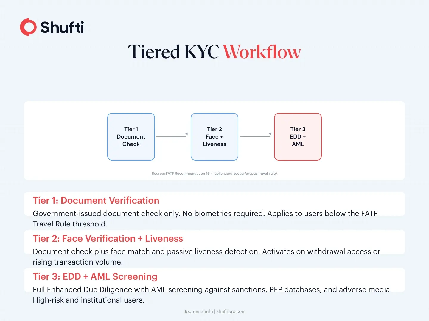 Three-tier crypto KYC workflow showing escalation from basic document check at Tier 1 to full AML screening at Tier 3