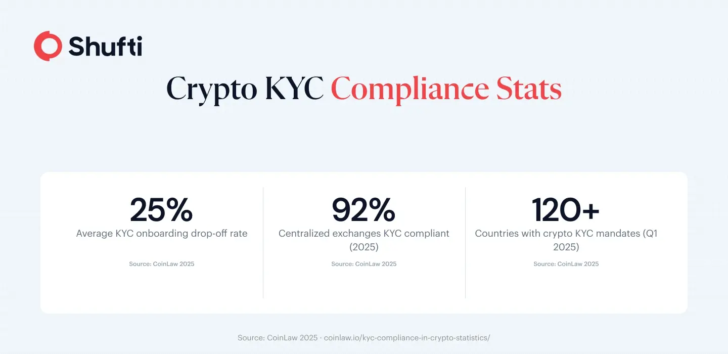 Three KYC compliance statistics for crypto exchanges: 25% drop-off rate, 92% compliance rate, 120-plus countries with mandates