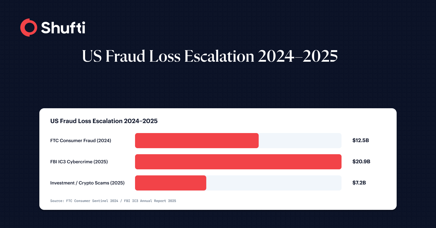 Bar chart comparing US fraud losses: FTC consumer fraud $12.5B in 2024, FBI IC3 cybercrime $20.9B in 2025, and investment scams $7.2B in 2025