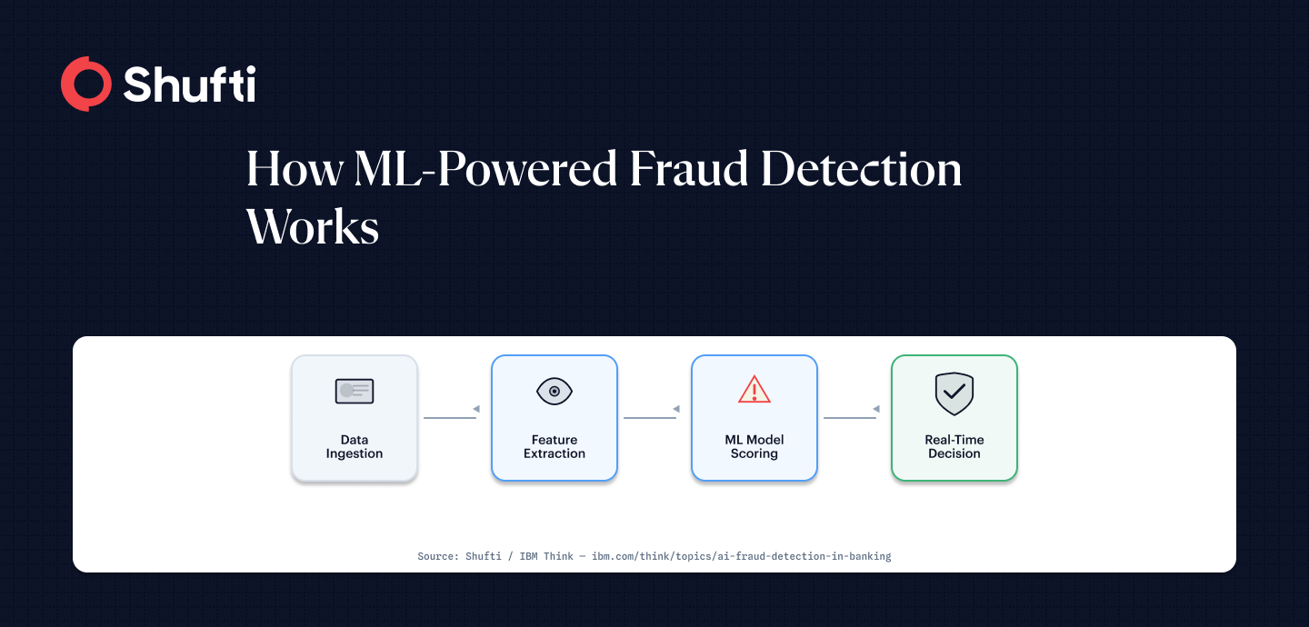Four-stage ML fraud detection pipeline showing Data Ingestion, Feature Extraction, ML Model Scoring, and Real-Time Decision with connecting icons