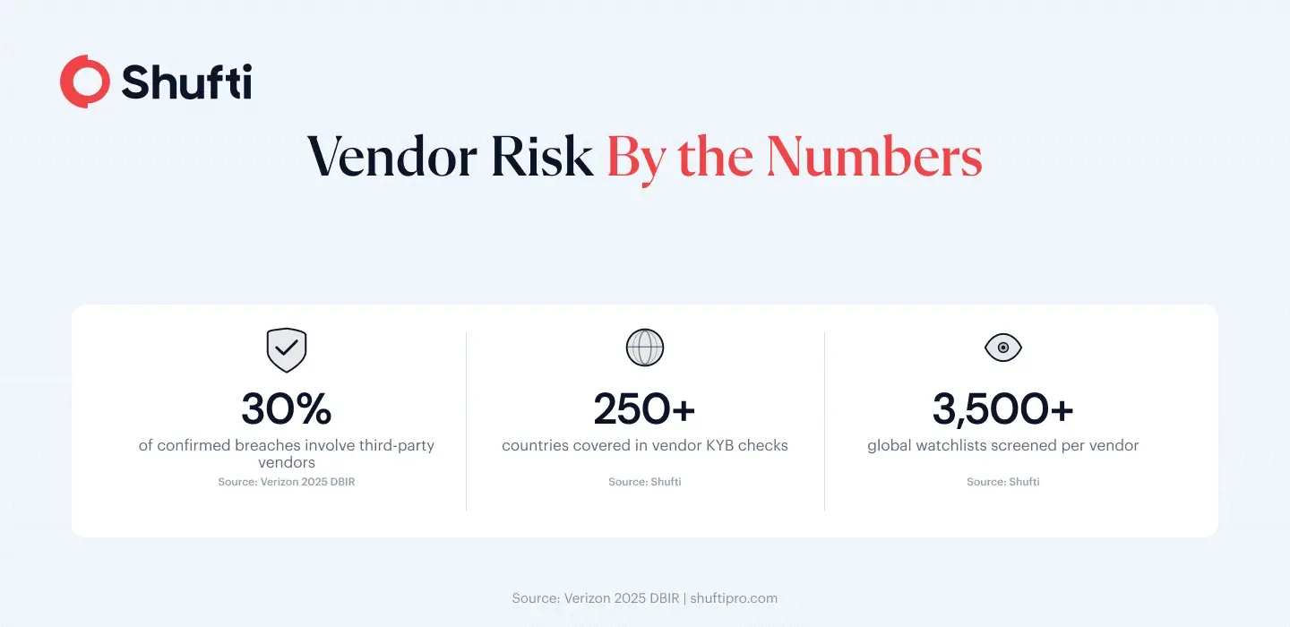 Vendor risk by the numbers