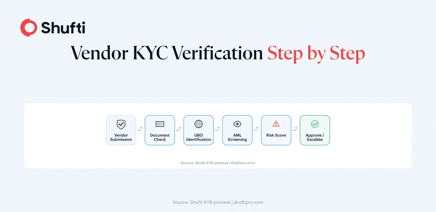 Vendor KYC step by step