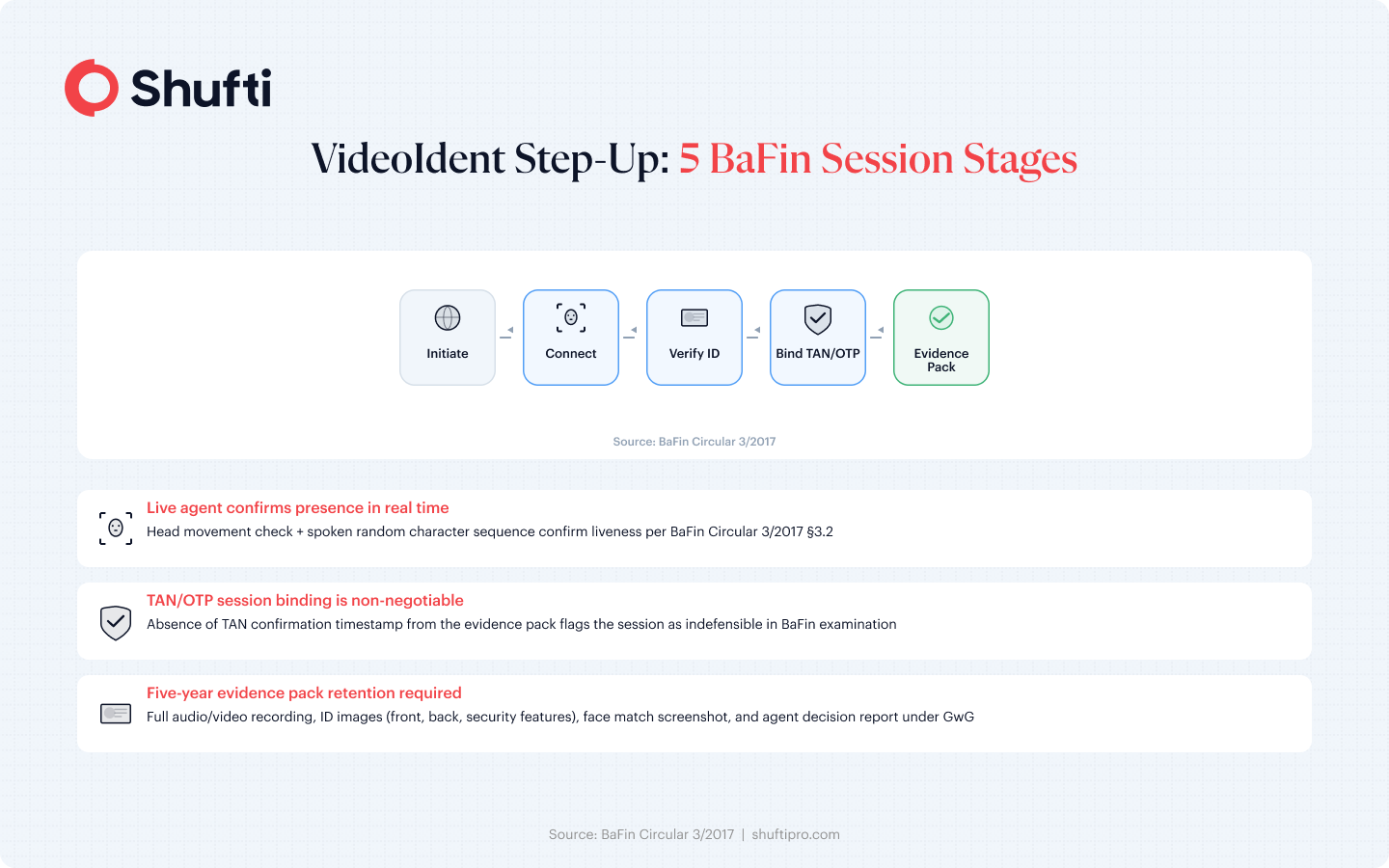BaFin VideoIdent Requirements for Crypto Platforms & German VASPs (2026) — Featured