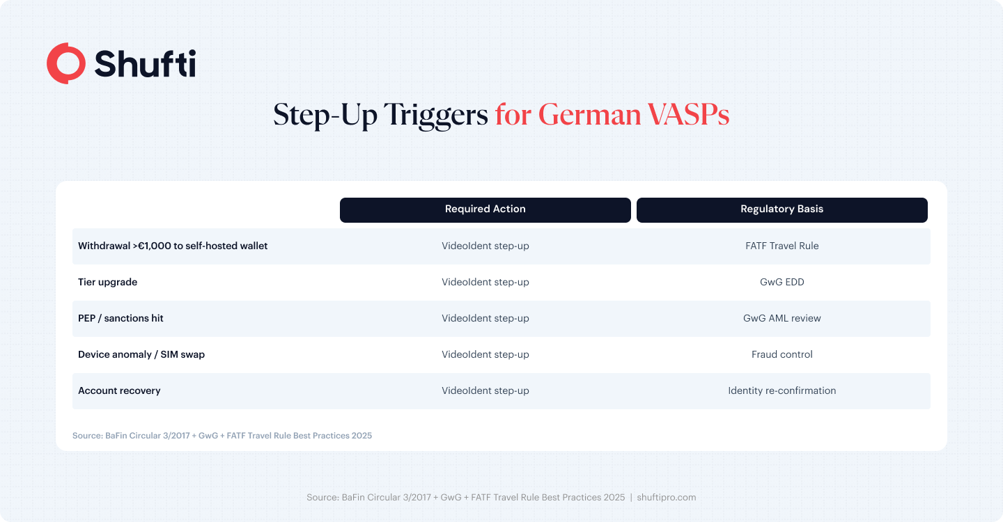 Infographic — VideoIdent Step Up Triggers — videoident crypto