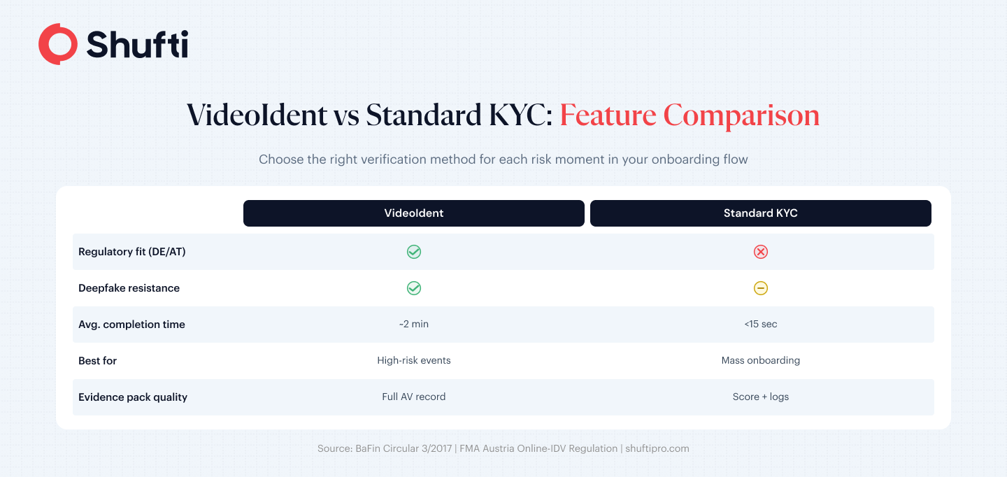 videoident vs standard kyc comparison videoident vs standard kyc comparison