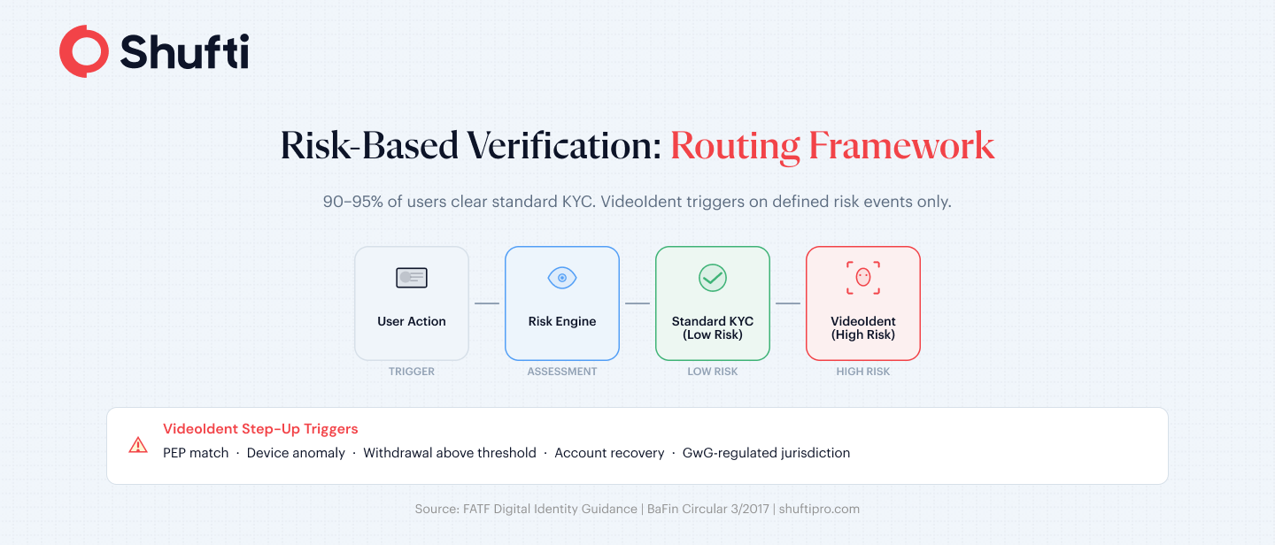 risk base verification risk base verification
