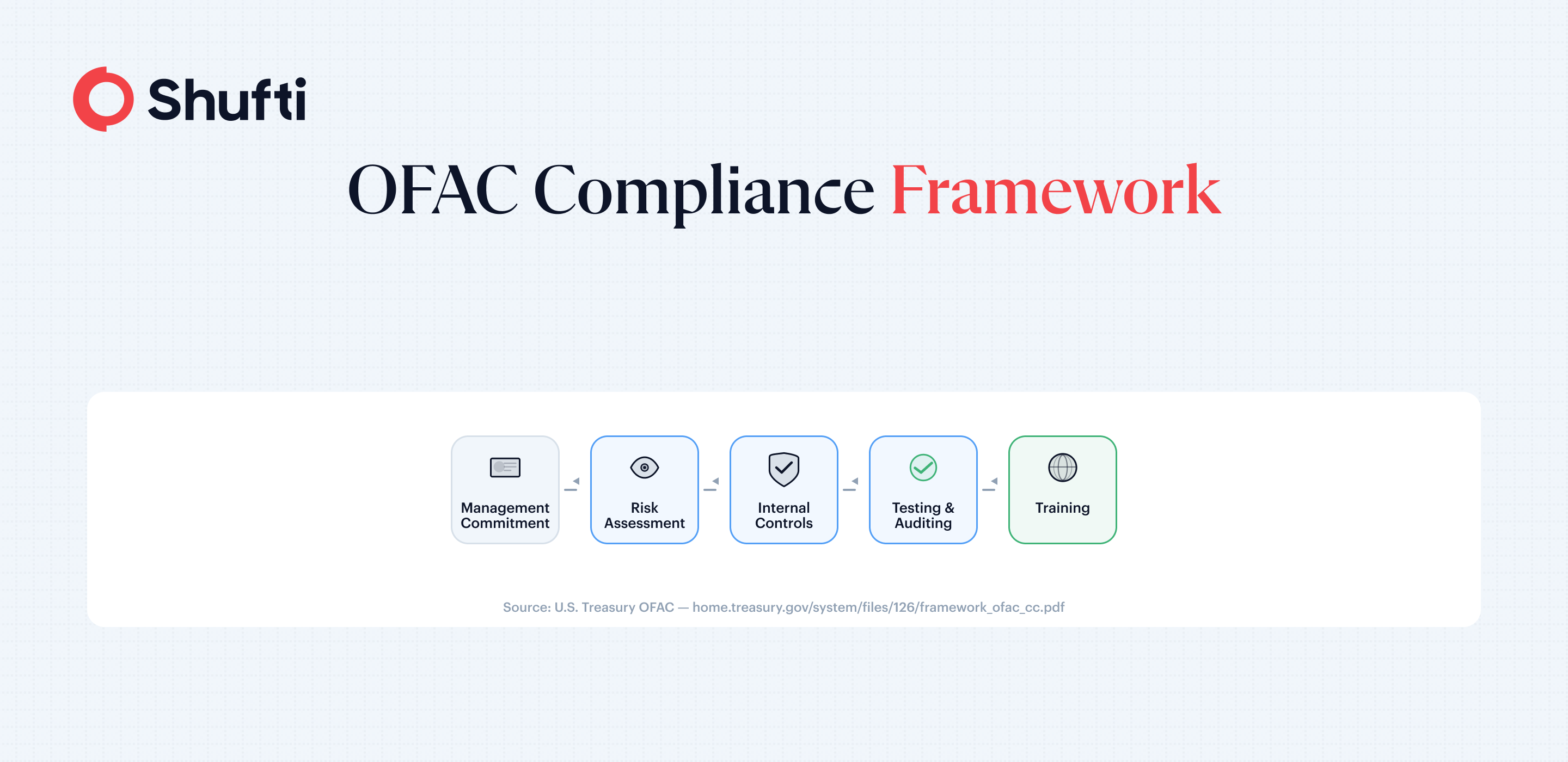 Infographic 2 — OFAC Compliance Framework — ofac-sanctions-list