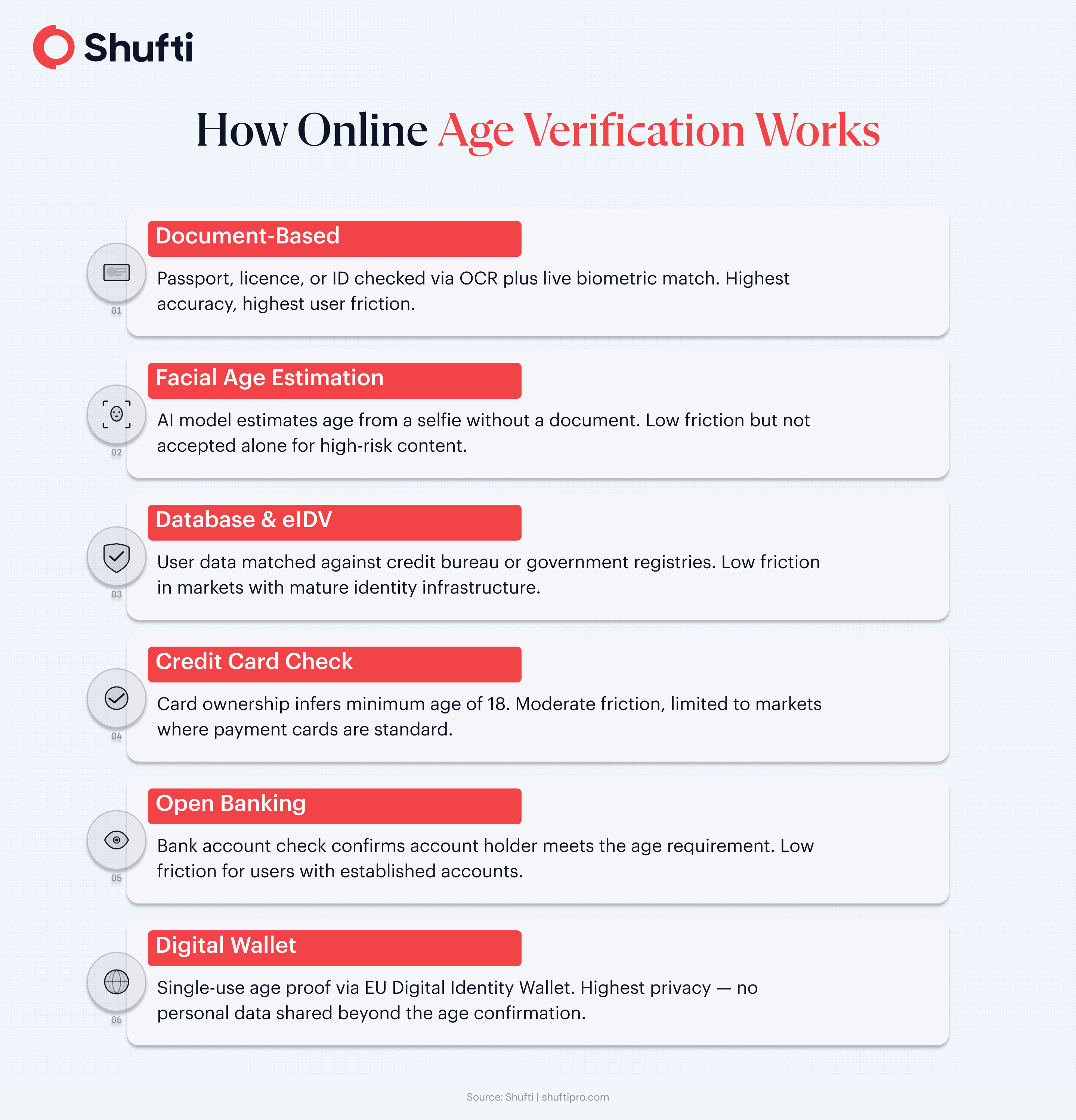 This will be the pillar post in the Age Verification Complete Compliance Guide.  So please give the solution at the start, then proceed toward explanations.  "What is Age Verification?" This should be answered in the first 150 words @noorulain.mpro1@gmail.com _noorulain.mpro1@gmail.com zugewiesen_