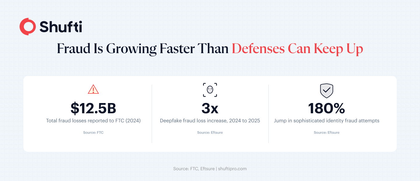 fraud growth stats fraud growth stats