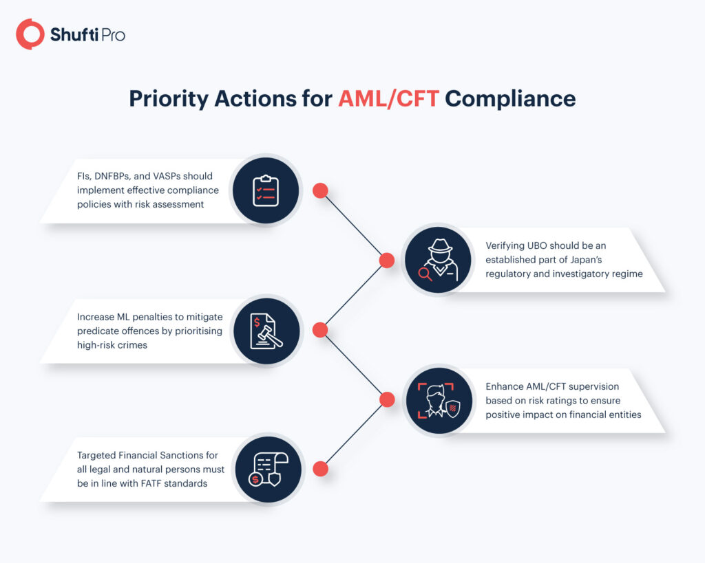 Japan’s AML/CFT Assessment - August 2021 Report