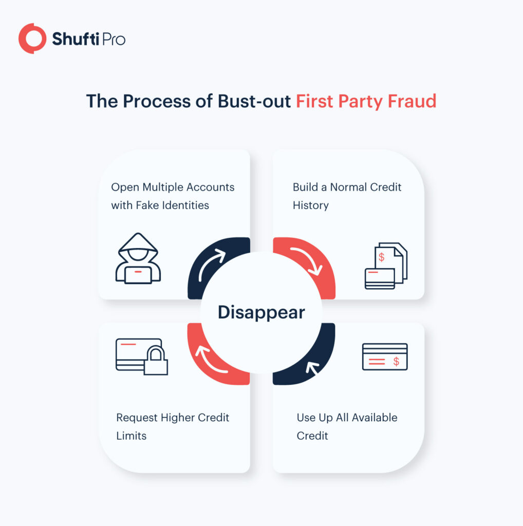 5 Effective Ways Shufti Pro Combats Firstparty Fraud