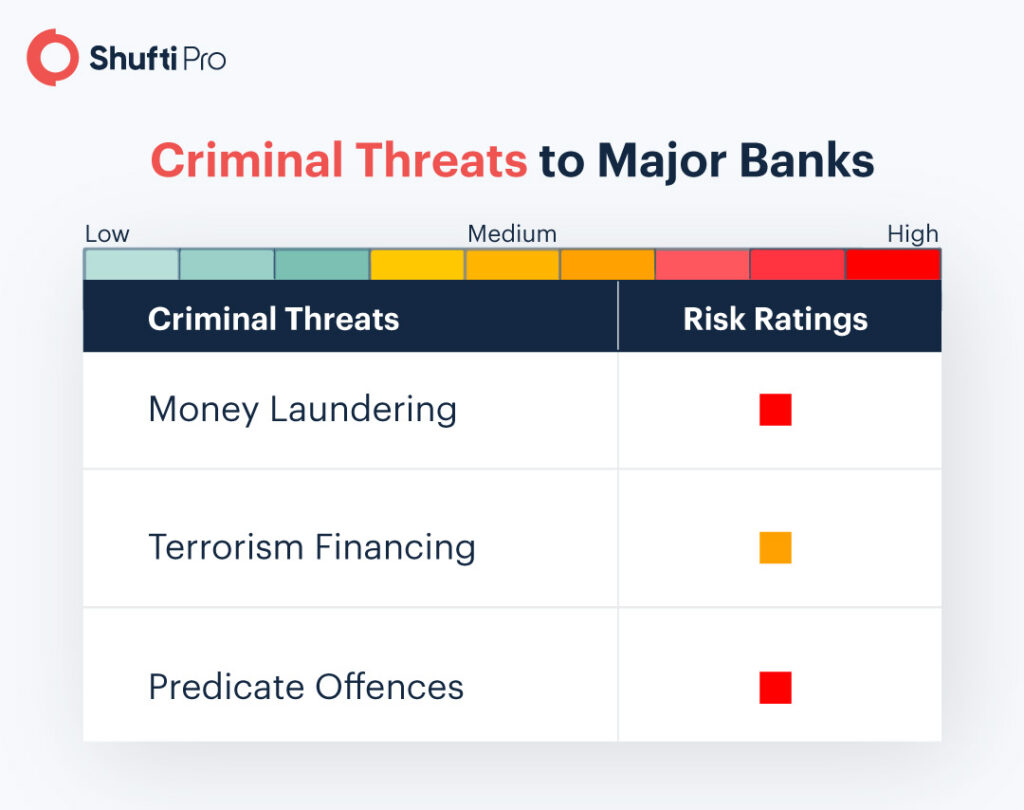 AUSTRAC's ML/TF Risk Assessment Report On Major Banks [Part 1]