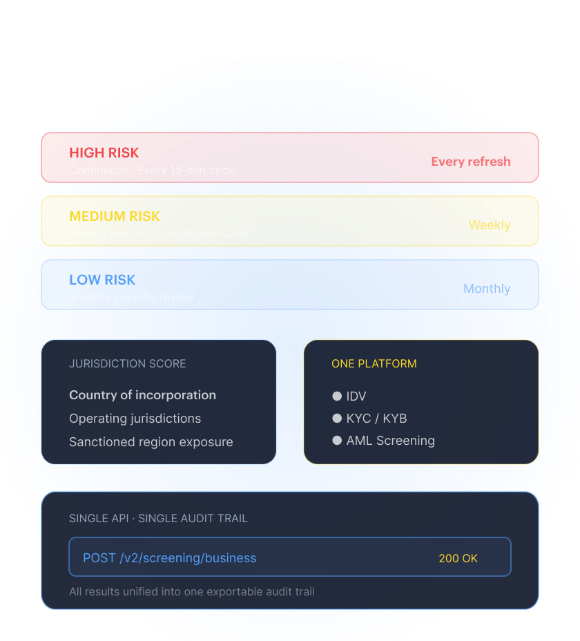 Configurable controls mock — risk-tier rescreening cadences, jurisdiction scoring, and one-platform IDV/KYC/KYB/AML view.