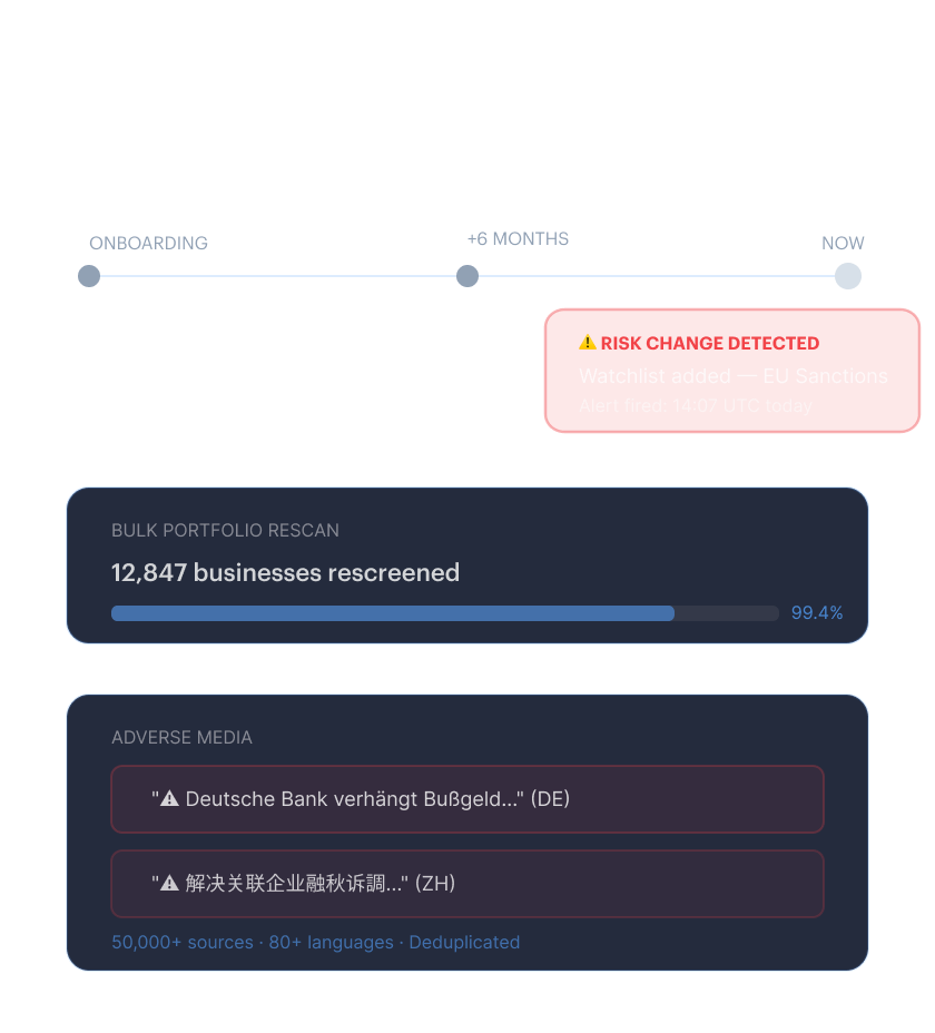 Continuous monitoring mock — risk-change alerts, bulk rescreening counter, and multilingual adverse media examples.