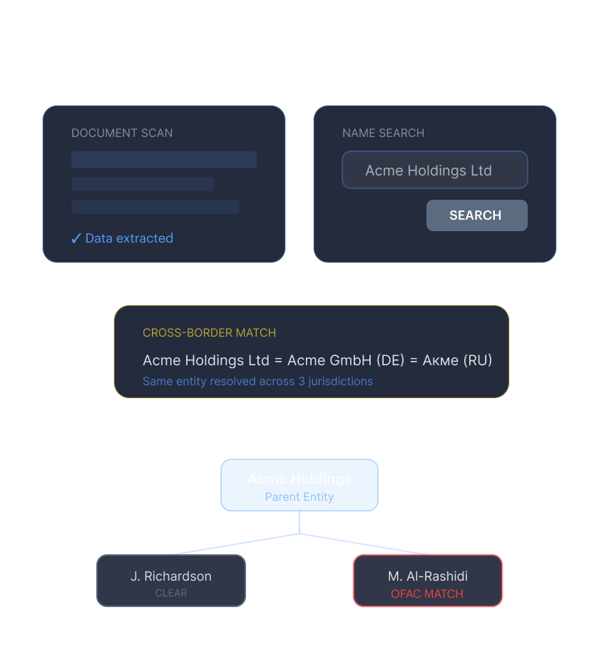 Unified screening mock — document scan, cross-border entity resolution, and UBO tree with watchlist hits.
