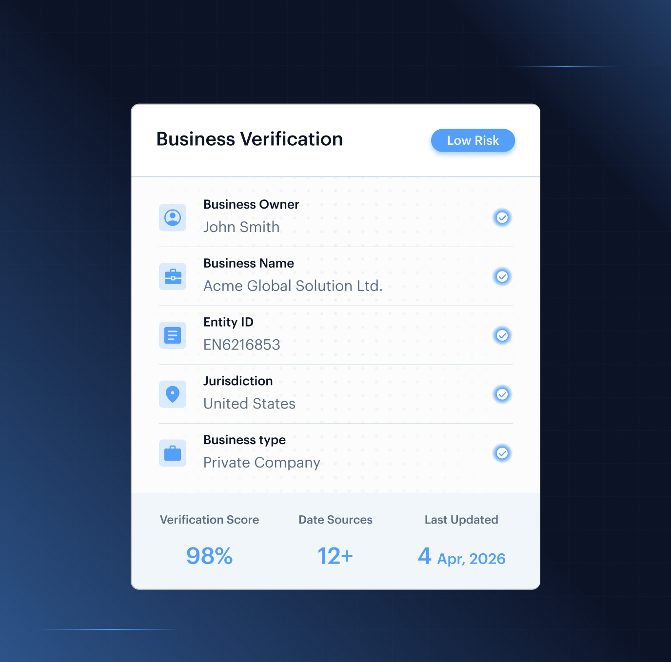 Business Verification — KYB record card showing investor profile, registry-sourced company data, ownership structure, and MLRO review status