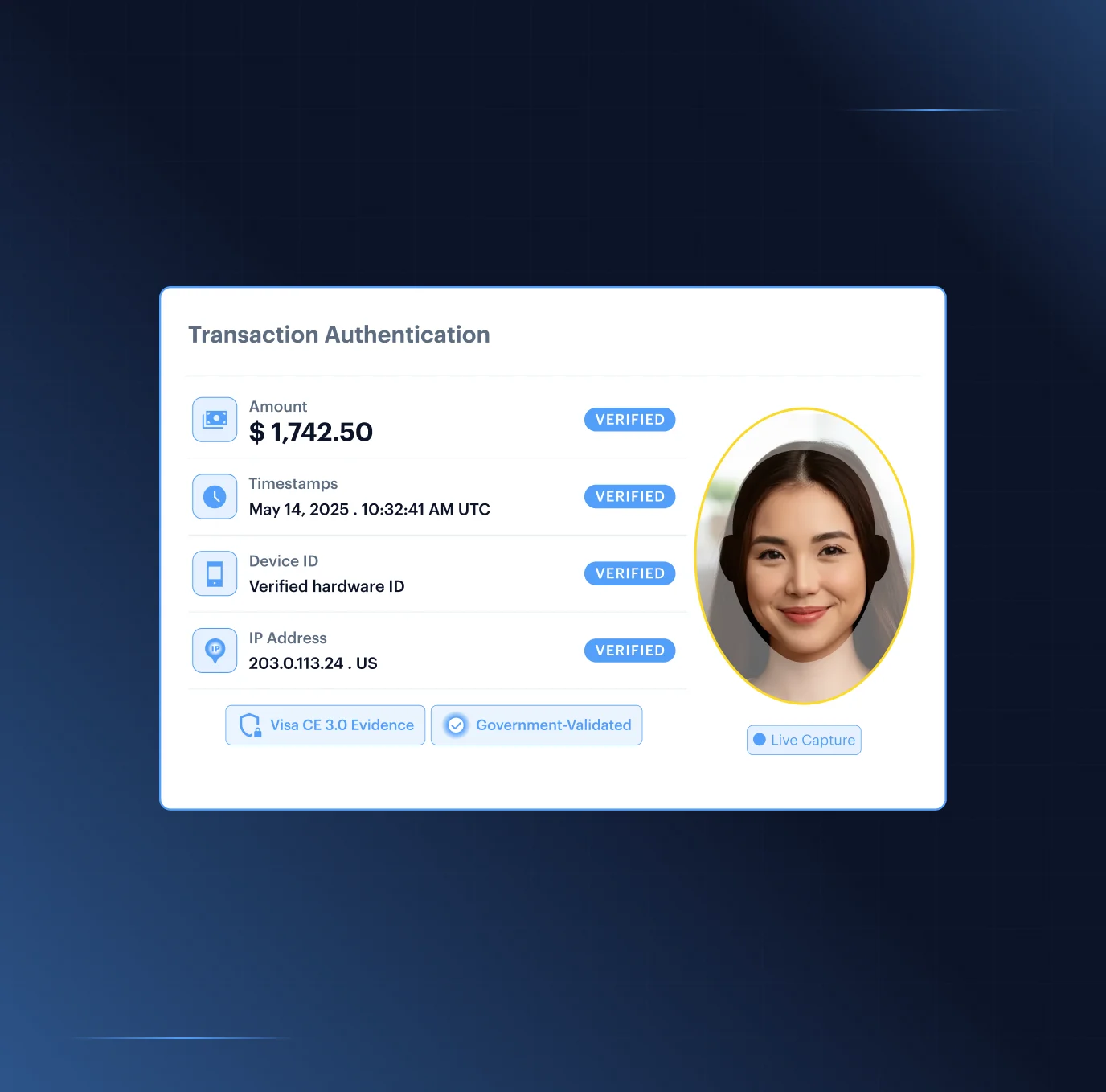 Chargeback fraud prevention — a Transaction Authentication card showing amount, timestamp, device ID and IP address all verified, with a biometric live-capture face match, Visa CE 3.0 evidence and government-validated proof of the person who made the purchase