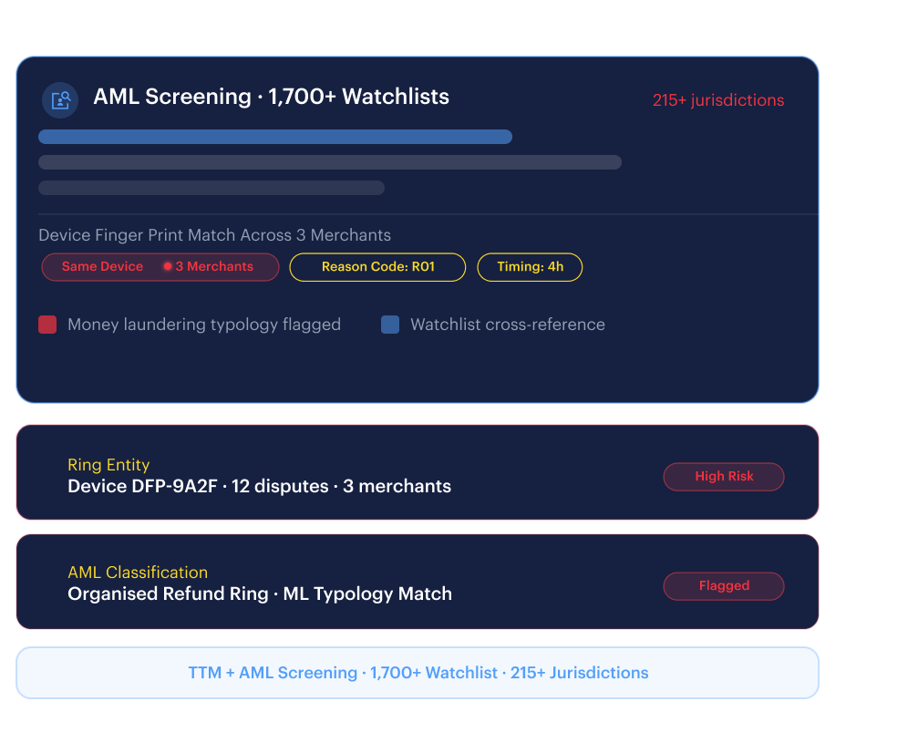 Organised Refunder Rings — AML screening across 1,700+ watchlists and 215+ jurisdictions