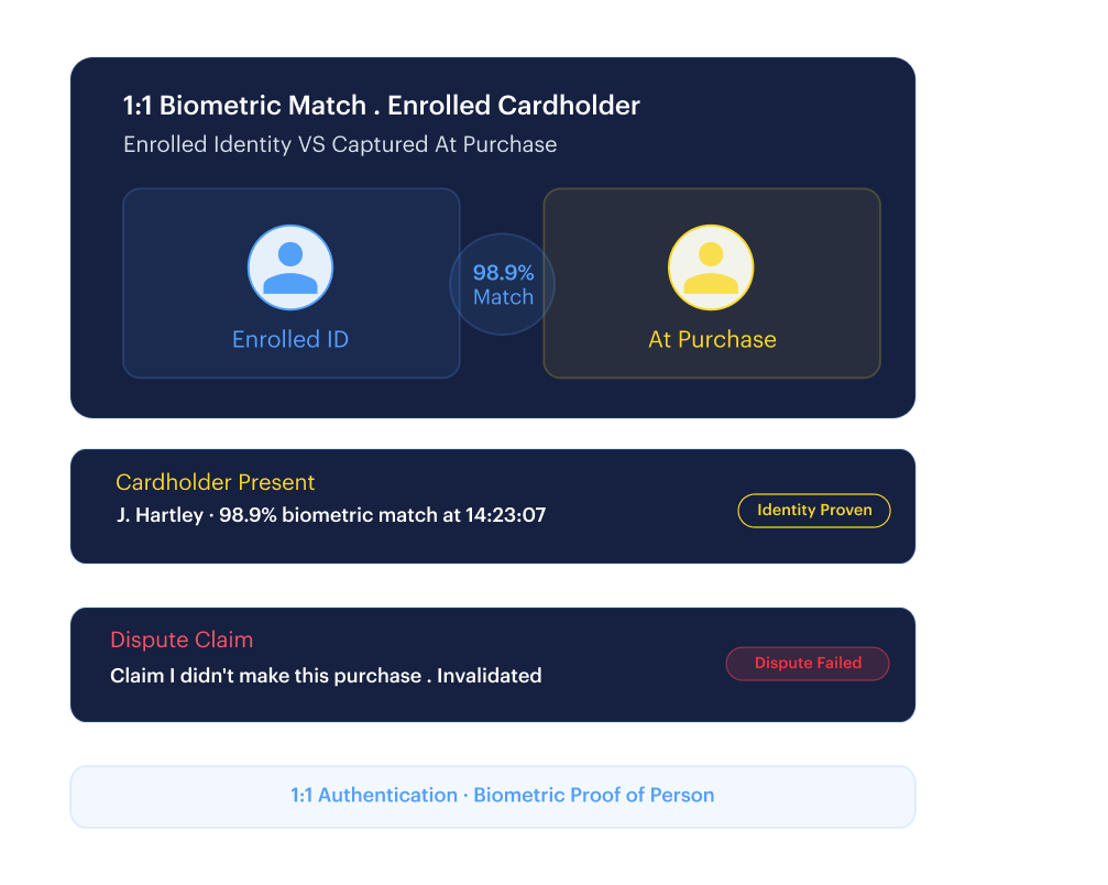 Household / Family Chargeback — 1:1 biometric match against enrolled cardholder, dispute claim invalidated