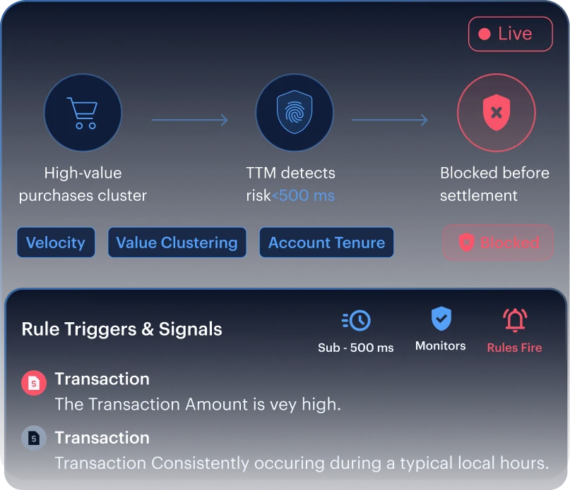 Never-Pay chargeback &mdash; Transaction Trust Monitoring blocks clustered high-value purchases before settlement